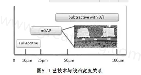 mSAP的另一個(gè)優(yōu)點(diǎn)是，采用標(biāo)準(zhǔn)PCB流程，如鉆孔和電鍍等現(xiàn)有技術(shù)，而且使用傳統(tǒng)的材料可以在銅和介電層之間提供很好的附著力，保證最終產(chǎn)品的可靠性-深圳宏力捷