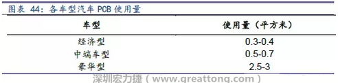 未來隨著汽車電子化程度加深，相應(yīng)車用PCB需求面積將會逐步增長。