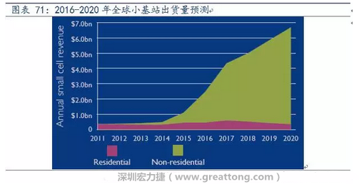 4G網(wǎng)絡(luò)不斷完善深度覆蓋、5G商用帶來的超密集小基站建設(shè)將帶來大量高頻PCB需求。