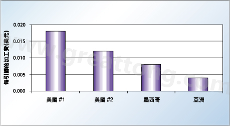 對相同的產品，不同地區加工成本的比較