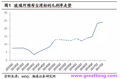 玻纖布：Q2景氣度下滑，7月份創歷史同期新高，預計下半年再度走高，股價反應明顯。