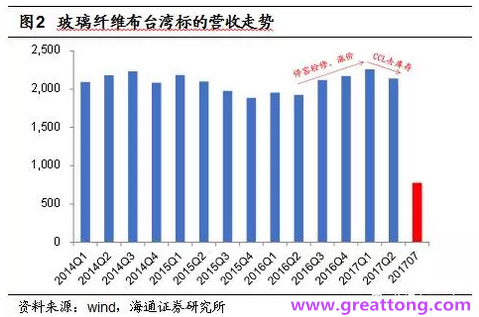 玻纖布：Q2景氣度下滑，7月份創歷史同期新高，預計下半年再度走高，股價反應明顯。