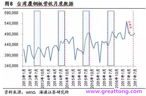 覆銅板：7月環比提升,Q3歷史出貨旺季，上游拉動下景氣度有望進一步提升。
