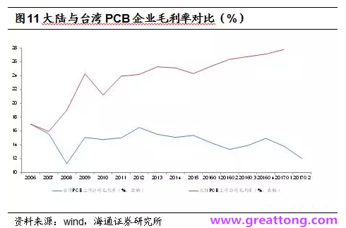 PCB：Q2收入逐月走強，臺系業績與大陸形成對比