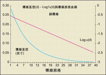 導線直徑與AWG規格之間的關系。