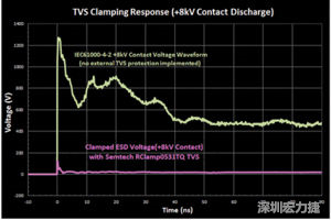圖3：增加瞬態電壓抑制可以顯著降低鉗位電壓，從而保護敏感的IC。