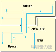 圖2：類比地和數(shù)位地之間實現(xiàn)單點連接，從而構成跨區(qū)域信號傳輸?shù)倪B接橋。該信號連接橋將提供信號的返回電流路徑。