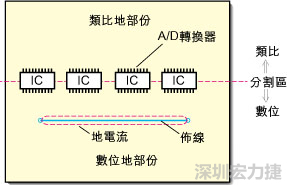 在有些情況下，將類比電源以PCB連接線而不是一個面來設計可以避免電源面的分割問題。