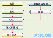 圖2：板級模擬的實際設計流程。