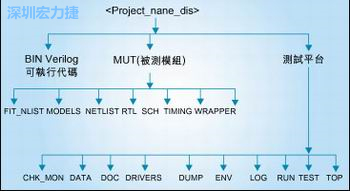 圖3：好的目錄結構能方便管理和跟蹤所有的環境/代碼文件。