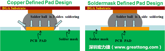 假設(shè)SMD與NSMD焊墊設(shè)計(jì)裸露出來(lái)的面積是一樣的，那么NSMD焊墊的焊接能力應(yīng)該會(huì)比SMD焊墊來(lái)得優(yōu)，之前說(shuō)過(guò)了，這是因?yàn)镹SMD焊墊在焊錫時(shí)會(huì)連焊墊的側(cè)壁一起吃到錫，而SMD焊墊則沒(méi)有側(cè)壁。（NSMD又稱(chēng)為銅箔定義焊墊「Copper Defined pad」）