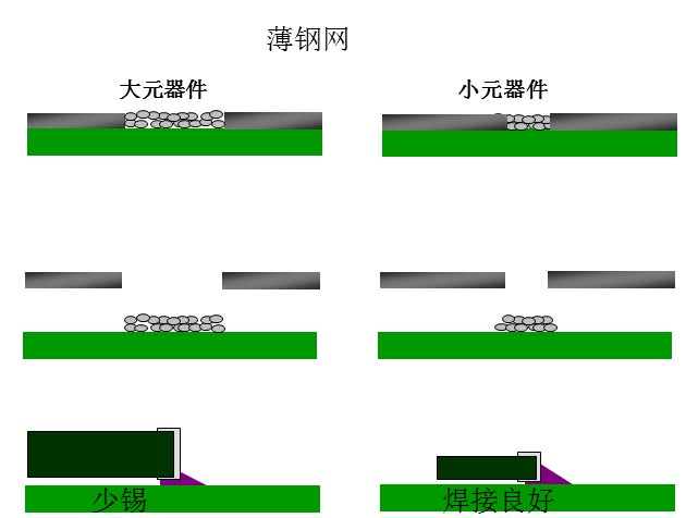 最直接的解決方案是降低鋼網的厚度，增加開孔面積比率