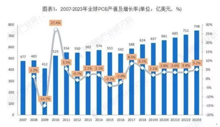 據(jù)Prismark預(yù)測(cè)，未來五年全球PCB市場(chǎng)將保持溫和增長(zhǎng)，物聯(lián)網(wǎng)、汽車電子、工業(yè)4.0、云端服務(wù)器、存儲(chǔ)設(shè)備等將成為驅(qū)動(dòng)PCB需求增長(zhǎng)的新方向。