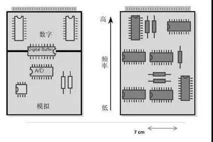 圖1（左）將數(shù)字開關(guān)動(dòng)作與模擬電路隔離開，將電路的數(shù)字和模擬部分分開。 （右）高頻和低頻應(yīng)盡可能分開。高頻組件應(yīng)靠近電路板的連接器。